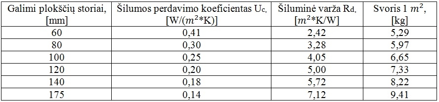 Plokščių stogų izoliacija specifikacijos